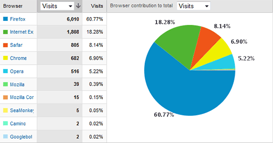Since this is a web design blog, it's not surprising that most of my users are on Firefox.